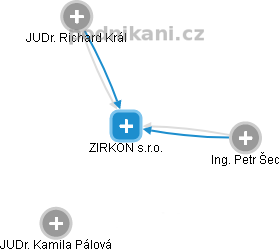 ZIRKON s.r.o. - obrázek vizuálního zobrazení vztahů obchodního rejstříku