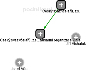 Český svaz včelařů, z.s., základní organizace Žihle - obrázek vizuálního zobrazení vztahů obchodního rejstříku