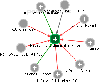 Nadační fond Mariánská Týnice - obrázek vizuálního zobrazení vztahů obchodního rejstříku