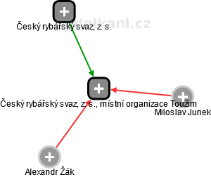 Český rybářský svaz, z. s., místní organizace Toužim - obrázek vizuálního zobrazení vztahů obchodního rejstříku