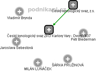 Český kynologický svaz ZKO Karlovy Vary - Dvory - 437 - obrázek vizuálního zobrazení vztahů obchodního rejstříku
