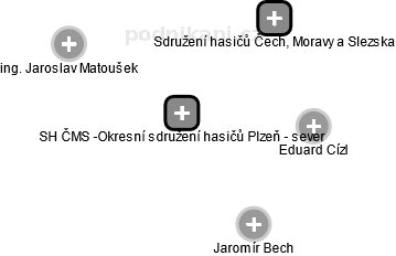 SH ČMS -Okresní sdružení hasičů Plzeň - sever - obrázek vizuálního zobrazení vztahů obchodního rejstříku