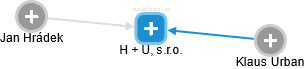 H + U, s.r.o. - obrázek vizuálního zobrazení vztahů obchodního rejstříku