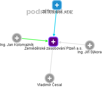 Zemědělské zásobování Plzeň a.s. - obrázek vizuálního zobrazení vztahů obchodního rejstříku