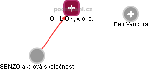 OK LION, v. o. s. - obrázek vizuálního zobrazení vztahů obchodního rejstříku