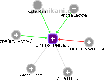 Žihelský statek, a.s. - obrázek vizuálního zobrazení vztahů obchodního rejstříku