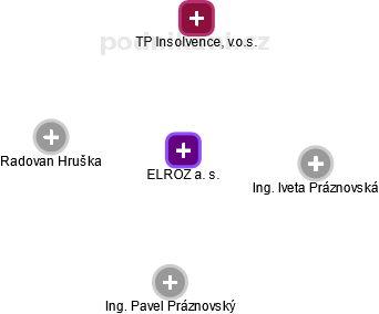 ELROZ a. s. - obrázek vizuálního zobrazení vztahů obchodního rejstříku
