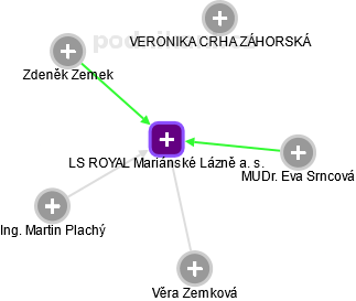 LS ROYAL Mariánské Lázně a. s. - obrázek vizuálního zobrazení vztahů obchodního rejstříku