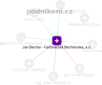 Jan Becher - Karlovarská Becherovka, a.s. - obrázek vizuálního zobrazení vztahů obchodního rejstříku