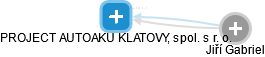 PROJECT AUTOAKU KLATOVY, spol. s r. o. - obrázek vizuálního zobrazení vztahů obchodního rejstříku