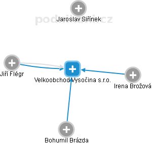 Velkoobchod Vysočina s.r.o. - obrázek vizuálního zobrazení vztahů obchodního rejstříku