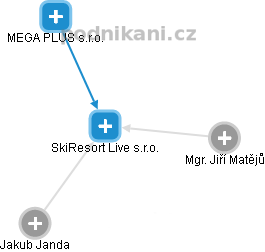 SkiResort Live s.r.o. - obrázek vizuálního zobrazení vztahů obchodního rejstříku