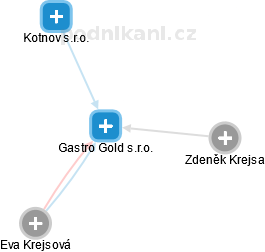 Gastro Gold s.r.o. - obrázek vizuálního zobrazení vztahů obchodního rejstříku