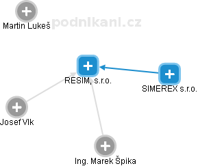 RESIM, s.r.o. - obrázek vizuálního zobrazení vztahů obchodního rejstříku