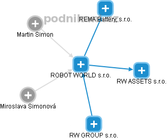 ROBOT WORLD s.r.o. - obrázek vizuálního zobrazení vztahů obchodního rejstříku