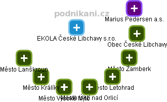 EKOLA České Libchavy s.r.o. - obrázek vizuálního zobrazení vztahů obchodního rejstříku