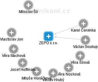 ZEPO s.r.o. - obrázek vizuálního zobrazení vztahů obchodního rejstříku