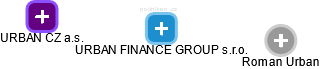 URBAN FINANCE GROUP s.r.o. - obrázek vizuálního zobrazení vztahů obchodního rejstříku