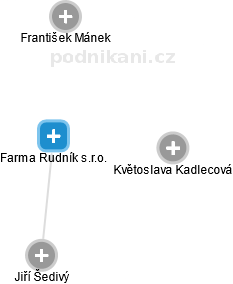 Farma Rudník s.r.o. - obrázek vizuálního zobrazení vztahů obchodního rejstříku