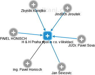 H & H Praha spol. s r.o. v likvidaci - obrázek vizuálního zobrazení vztahů obchodního rejstříku