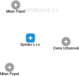 Spintex s.r.o. - obrázek vizuálního zobrazení vztahů obchodního rejstříku