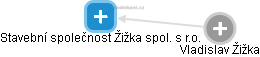 Stavební společnost Žižka spol. s r.o. - obrázek vizuálního zobrazení vztahů obchodního rejstříku
