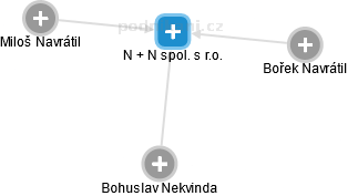 N + N spol. s r.o. - obrázek vizuálního zobrazení vztahů obchodního rejstříku