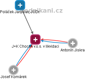 J+K Choceň v.o.s. v likvidaci - obrázek vizuálního zobrazení vztahů obchodního rejstříku