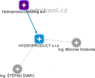 HYDROPRODUCT s.r.o. - obrázek vizuálního zobrazení vztahů obchodního rejstříku