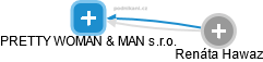 PRETTY WOMAN & MAN s.r.o. - obrázek vizuálního zobrazení vztahů obchodního rejstříku