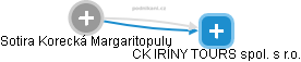 CK IRÍNY TOURS spol. s r.o. - obrázek vizuálního zobrazení vztahů obchodního rejstříku