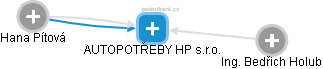 AUTOPOTŘEBY HP s.r.o. - obrázek vizuálního zobrazení vztahů obchodního rejstříku
