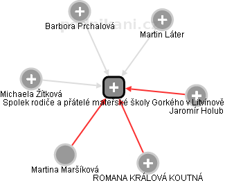 Spolek rodiče a přátelé mateřské školy Gorkého v Litvínově - obrázek vizuálního zobrazení vztahů obchodního rejstříku