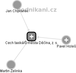 Cech taxikářů města Děčína, z. s. - obrázek vizuálního zobrazení vztahů obchodního rejstříku