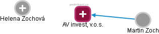AV invest, v.o.s. - obrázek vizuálního zobrazení vztahů obchodního rejstříku