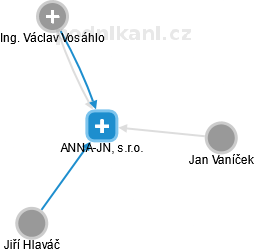 ANNA-JN, s.r.o. - obrázek vizuálního zobrazení vztahů obchodního rejstříku