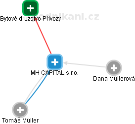 MH CAPITAL s.r.o. - obrázek vizuálního zobrazení vztahů obchodního rejstříku