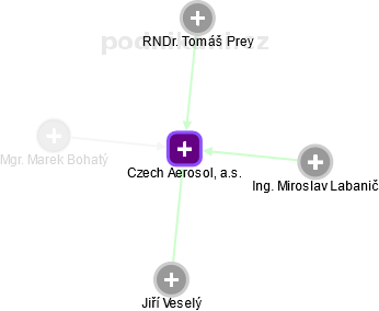 Czech Aerosol, a.s. - obrázek vizuálního zobrazení vztahů obchodního rejstříku