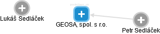GEOSA, spol. s r.o. - obrázek vizuálního zobrazení vztahů obchodního rejstříku