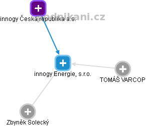 innogy Energie, s.r.o. - obrázek vizuálního zobrazení vztahů obchodního rejstříku