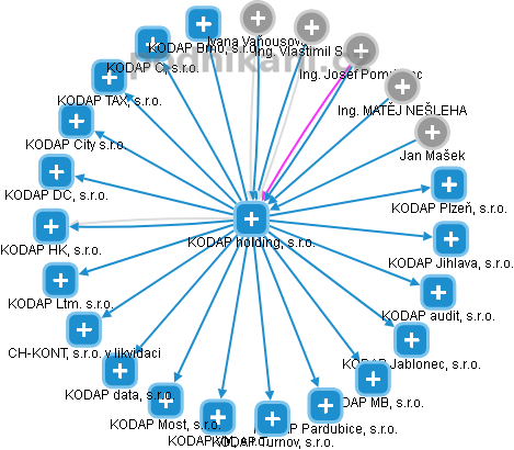 KODAP holding, s.r.o. - obrázek vizuálního zobrazení vztahů obchodního rejstříku