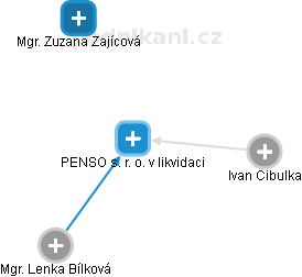 PENSO  s. r. o. v likvidaci - obrázek vizuálního zobrazení vztahů obchodního rejstříku