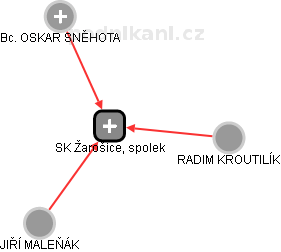 SK Žarošice, spolek - obrázek vizuálního zobrazení vztahů obchodního rejstříku