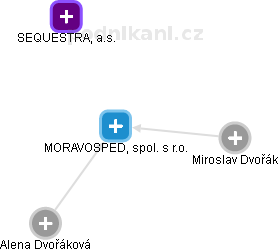 MORAVOSPED, spol. s r.o. - obrázek vizuálního zobrazení vztahů obchodního rejstříku
