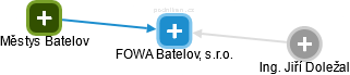 FOWA Batelov, s.r.o. - obrázek vizuálního zobrazení vztahů obchodního rejstříku