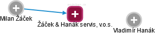 Žáček & Hanák servis, v.o.s. - obrázek vizuálního zobrazení vztahů obchodního rejstříku
