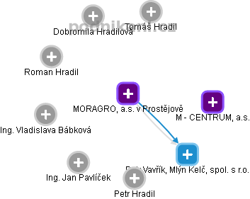 MORAGRO, a.s. v Prostějově - obrázek vizuálního zobrazení vztahů obchodního rejstříku