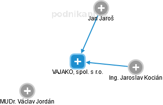 VAJAKO, spol. s r.o. - obrázek vizuálního zobrazení vztahů obchodního rejstříku