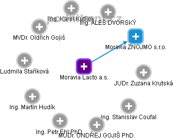 Moravia Lacto a.s. - obrázek vizuálního zobrazení vztahů obchodního rejstříku