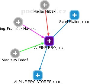 ALPINE PRO, a.s. - obrázek vizuálního zobrazení vztahů obchodního rejstříku
